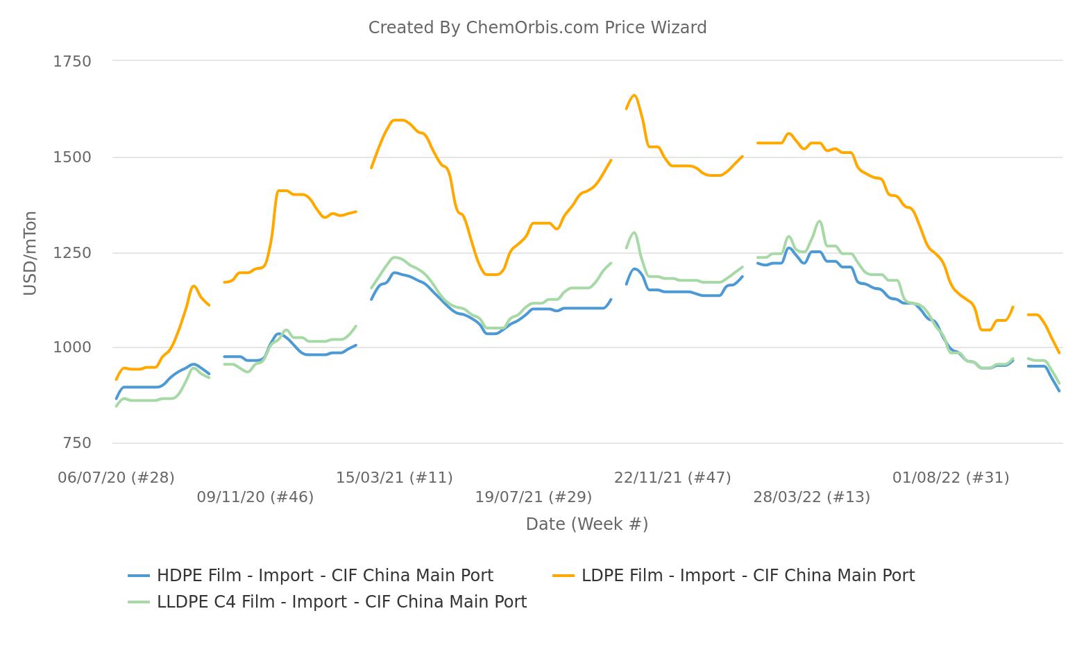 Thị trường PE của Trung Quốc vẫn trượt dốc